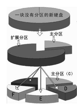 <linux硬件及硬盘分区>关于硬盘的规划和使用细节