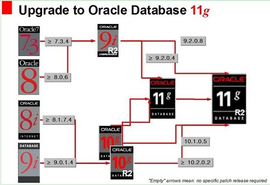 Oracle 9i/10g/11g 数据库 升级路线图（upgrade roadmap）