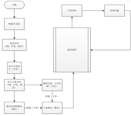 淘宝测试开发实习总结