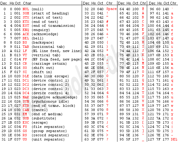 [资料库]字符编码(一)：ASCII码，扩展ASCII码