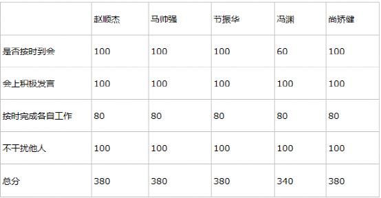 团队开发总结