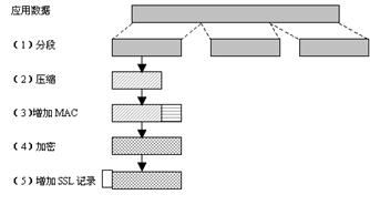 SSL原理及应用（1）SSL协议体系结构