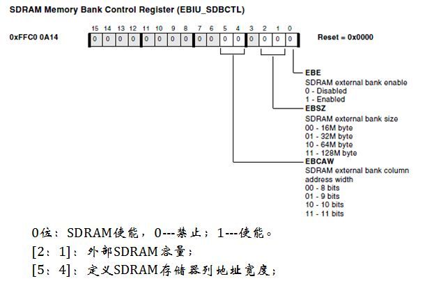 Blackfin DSP(四)：BF533 EBIU之SDRAM