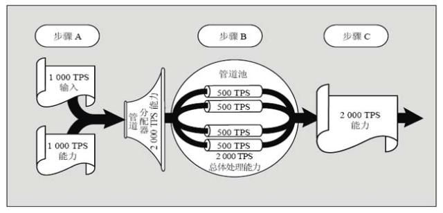 软件管道规则