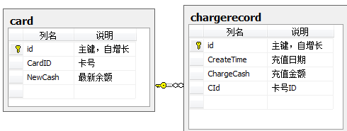 SQL Server数据库基础的级联删除、级联更新与三层架构之窥