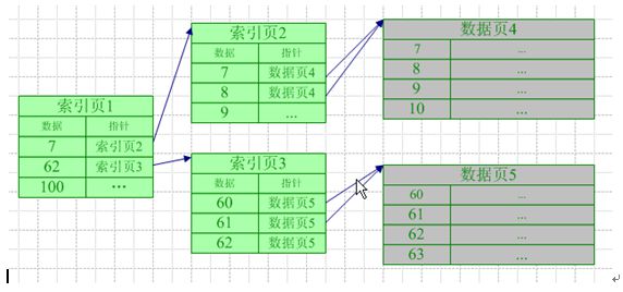 数据库索引技术-聚集索引和非聚集索引介绍（二）