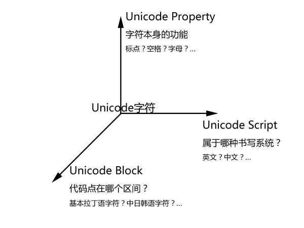 正则表达式（三）：Unicode诸问题（下）