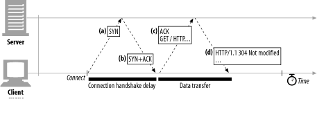 HTTP权威指南 读书笔记-- http based on tcp/ip