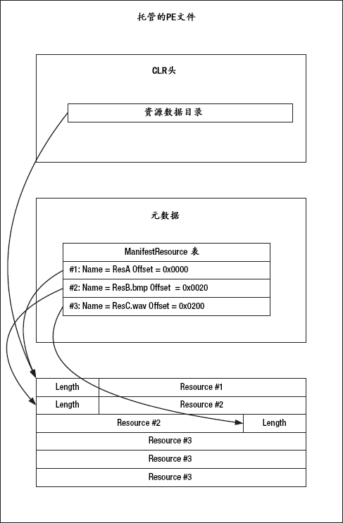 《Expert .NET 2.0 IL Assembler》 第六章 模块和程序集（三）