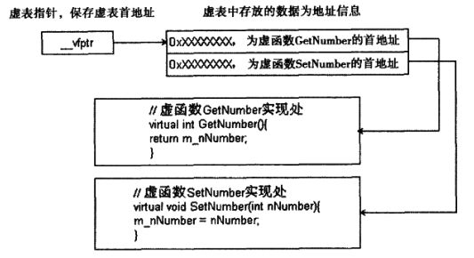 C++反汇编-虚函数