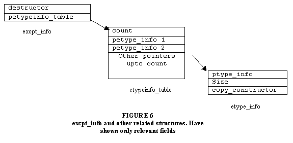 How a C++ compiler implements exception handling