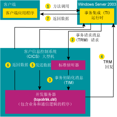 使用BizTalk适配器和.NET连接大型机应用程序