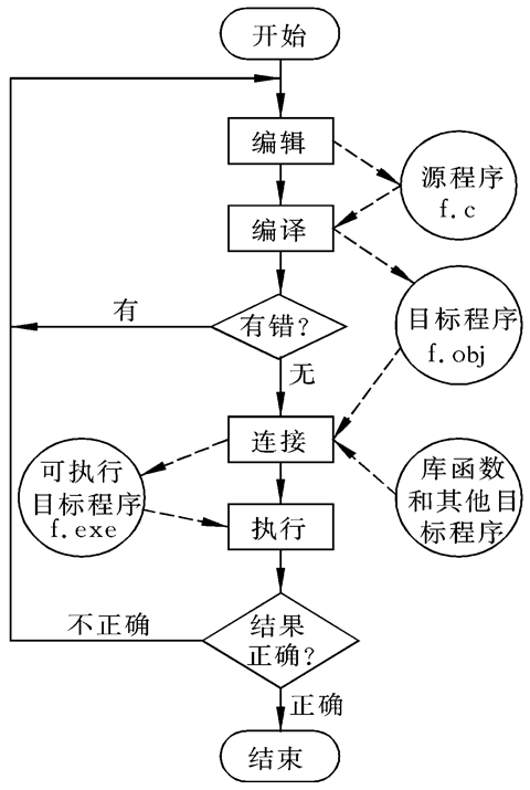 读书笔记之：C语言教程（C程序设计第三版）——清华大学