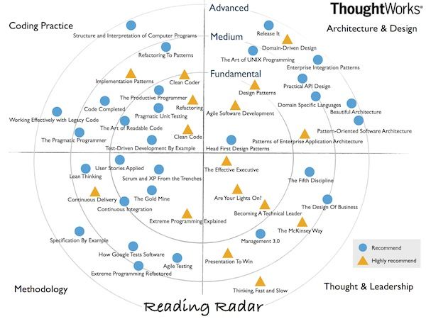 推荐：ThoughtWorks(中国)程序员读书雷达