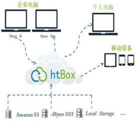 【云存储】企业云存储管理解决方案