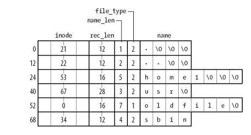 ext2 directory