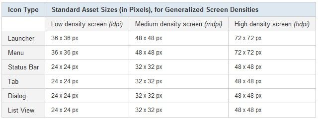 dip和 探究Android的多分辨率支持以及各种类型图标尺寸大小