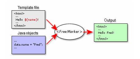 Java: FreeMarker的配置和使用