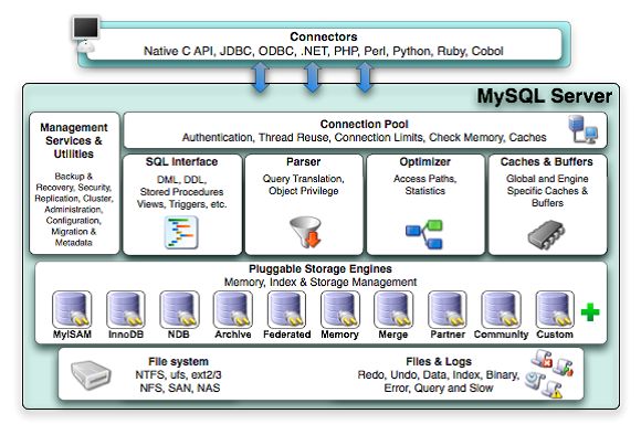 MySQL 系统架构 说明