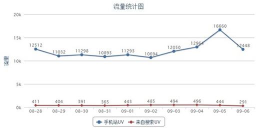 手机站的百度优化技巧汇总