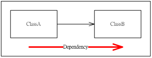 [Object-oriented] 相依性