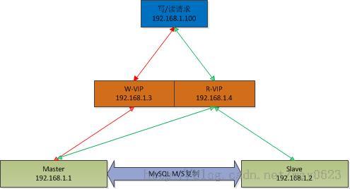 MySQL主从复制与lvs+keepalived单点写入读负载均衡高可用实验