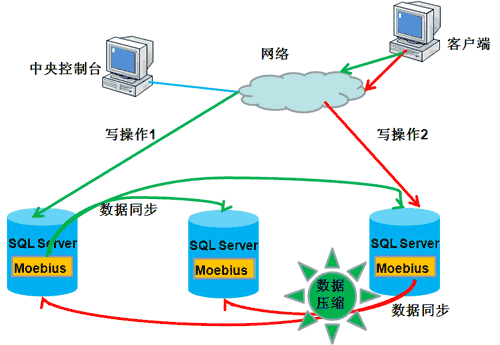 sqlserver数据库大型应用解决方案总结 数据库负载均衡