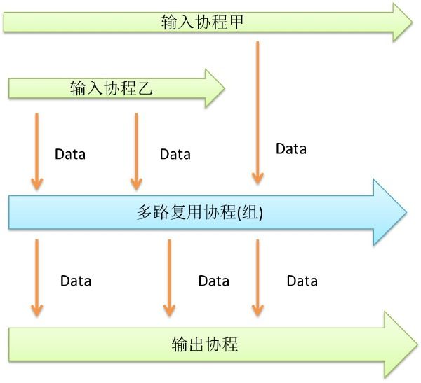 Go语言并发之美