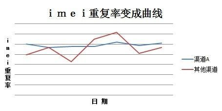 渠道商用假量冒充真实用户