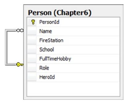 《Entity Framework 6 Recipes》中文翻译系列 (31) ------ 第六章 继承与建模高级应用之自引用关联