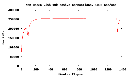 Graph of memory usage with c10k, 1000msg/sec, 24hrs