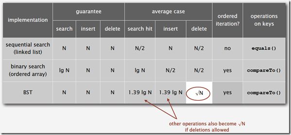 analysis of binary search tree