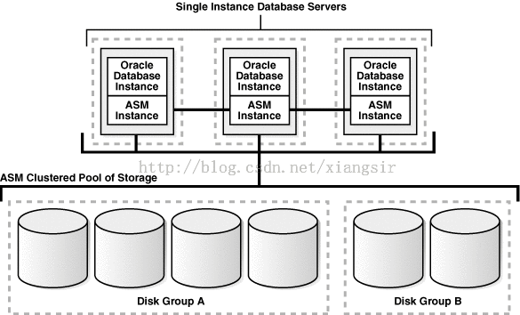 [置顶] Oracle 11g R2 ASM:了解 Oracle ASM 基本概念