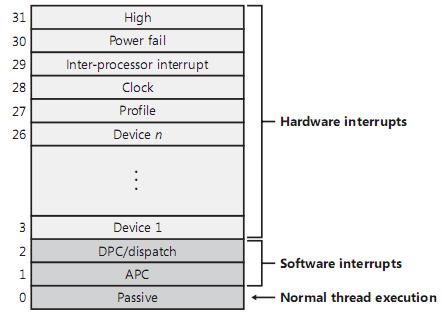 Windows Internals (系统机制--p85 --- p96) ---2009-6-18