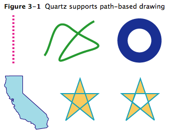 Quartz－2D绘图之路径（Paths）详解