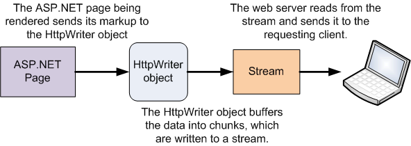 ASP.NET之Response.Write说