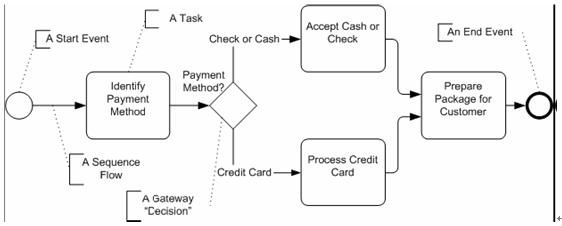 业务流程建模标注(BPMN)详细介绍