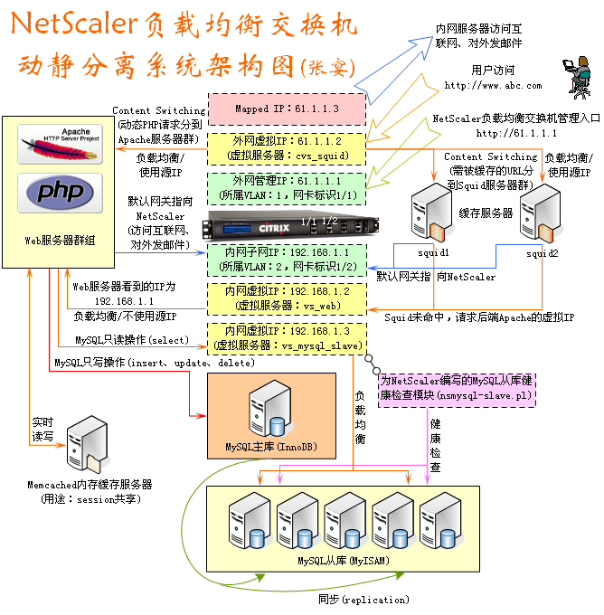 看大型网站如何做负载均衡