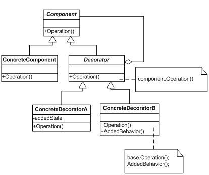 C#设计模式——装饰者模式(Decorator Pattern)