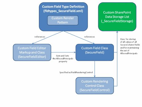 MOSS/Sharepoint 列级安全性,列级权限,Field级别权限