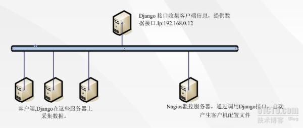 python+Django实现Nagios自动化添加监控项目