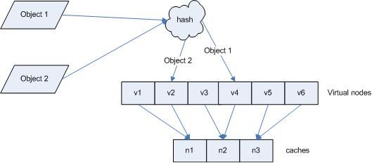 一致性hash算法 - consistent hashing