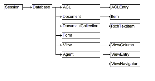 通过 JAVA/CORBA 访问 Domino