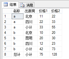 【T-SQL系列】WITH ROLLUP、WITH CUBE、GROUPING语句的应用