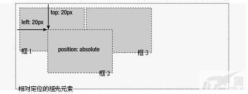 Position定位：relative | absolute