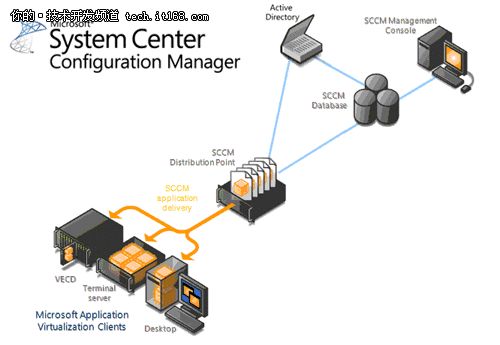 虚拟化与虚拟化管理之System Center