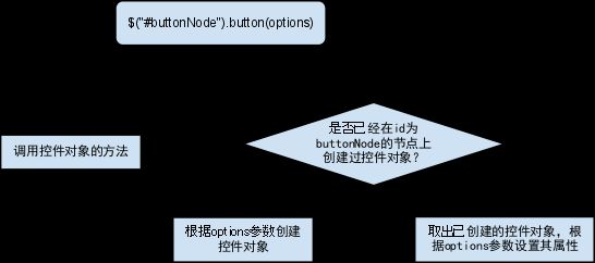 图 1. $.fn.button 方法运行流程图