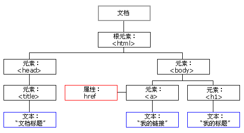 js 关于node节点的一些总结