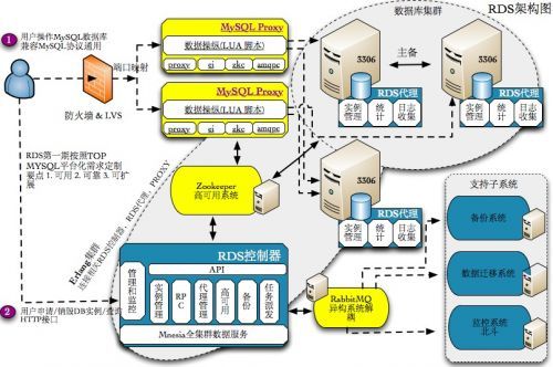 淘宝曹伟分析低成本、高性能MySQL云数据架构