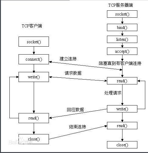 进程通信